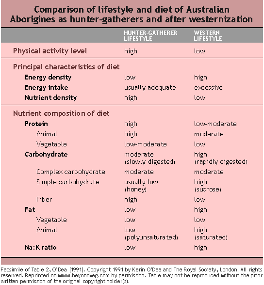 Comparison of lifestyle and diet of Australian Aborigines as hunter-gatherers and after westernization.