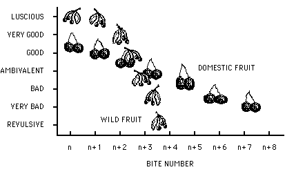 Wild vs. Domesticated Taste-Change